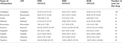 Analysis of pharmacovigilance databases for spontaneous reports of adverse drug reactions related to substandard and falsified medical products: A descriptive study